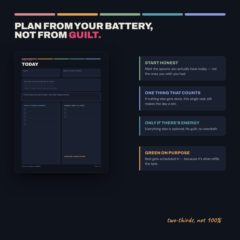 以下が含まれることがあります： PLAN FROM YOUR BATTERY, NOT FROM GUILTというテキストが記載されたダークテーマのデイリープランナーページ。日付、気分、スプーンのトラッキング、START HONEST、ONE THING THAT COUNTS、GREEN ON PURPOSEとラベル付けされたタスクリストのセクションが含まれています。