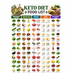 May include: A Keto Diet Food List chart featuring categorized columns for vegetables, healthy fats, proteins, dairy, and keto-friendly extras. Each section displays small, labeled illustrations of various food items, with the title text Keto Diet Food List at the top.