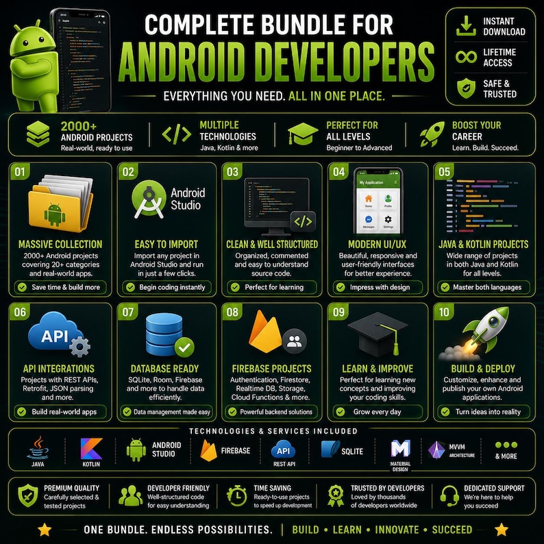 Pu&ograve; includere: Un'infografica digitale intitolata Complete Bundle for Android Developers, che mostra la mascotte Android, frammenti di codice e dieci sezioni numerate che descrivono raccolte di progetti e tecnologie come Java, Kotlin, Firebase e integrazioni API.