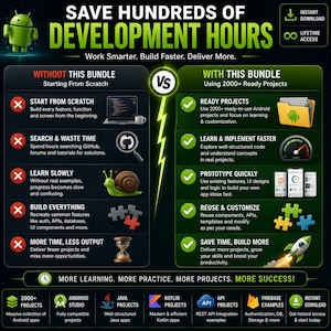 Pu&ograve; includere: Un'infografica intitolata Save Hundreds of Development Hours che confronta lo sviluppo senza e con un pacchetto di oltre 2000 progetti pronti. Include la mascotte Android, icone per la programmazione e il prototyping, e testo descrittivo.