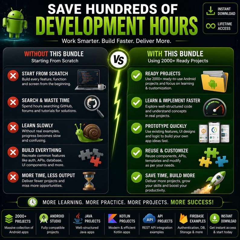 Pu&ograve; includere: Un'infografica intitolata Save Hundreds of Development Hours che confronta lo sviluppo senza e con un pacchetto di oltre 2000 progetti pronti. Include la mascotte Android, icone per la programmazione e il prototyping, e testo descrittivo.