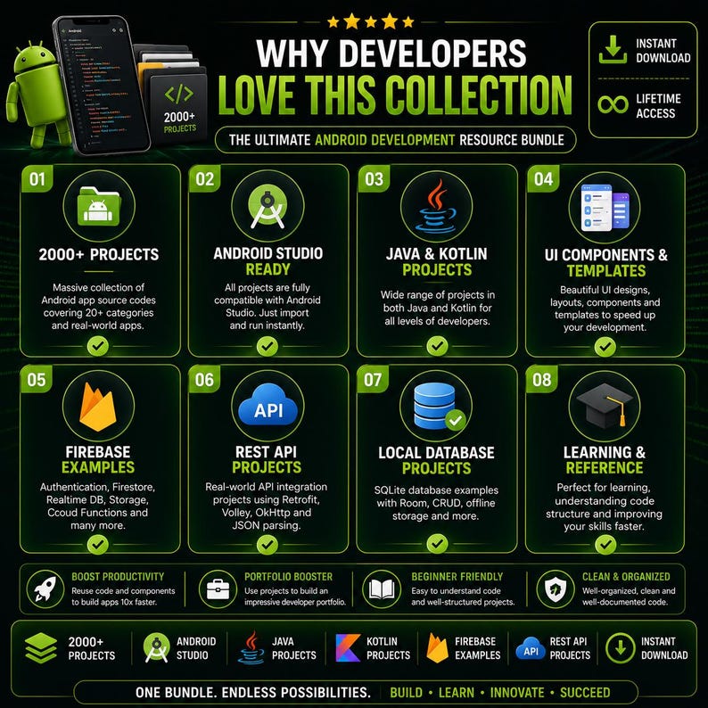 Pu&ograve; includere: Un'infografica nera intitolata Why Developers Love This Collection, che presenta otto sezioni numerate che descrivono un pacchetto di risorse per lo sviluppo Android con oltre 2000 progetti, Java, Kotlin, Firebase, REST API e componenti dell'interfaccia.