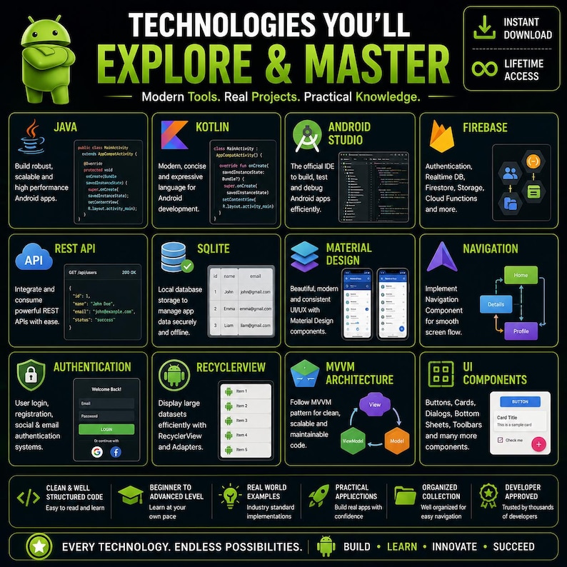 Pu&ograve; includere: Un'infografica educativa intitolata TECHNOLOGIES YOU'LL EXPLORE & MASTER con la mascotte Android. Mostra dodici moduli tecnici tra cui Java, Kotlin, Android Studio, Firebase, REST API, SQLite, Material Design, Navigation, Authentication, Recyclerview, MVVM Architecture e UI Components con icone e brevi descrizioni.