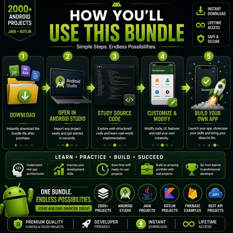 Pu&ograve; includere: Un'infografica intitolata HOW YOU'LL USE THIS BUNDLE, che descrive cinque passaggi per 2000+ progetti Android in Java e Kotlin. Include icone per download, Android Studio, codice sorgente, personalizzazione e creazione di app con la mascotte Android.