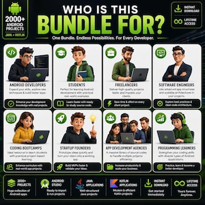 Pu&ograve; includere: Un'infografica intitolata WHO IS THIS BUNDLE FOR? con oltre 2000 progetti Android in Java e Kotlin. Mostra otto categorie di utenti, tra cui sviluppatori e studenti, ciascuna con un personaggio 3D e del testo descrittivo.
