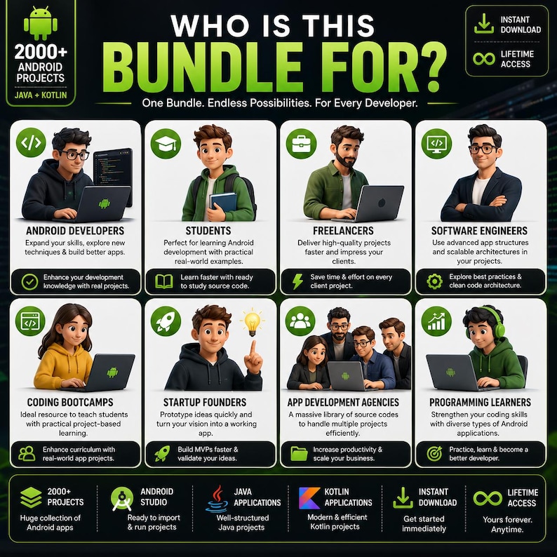 Pu&ograve; includere: Un'infografica intitolata WHO IS THIS BUNDLE FOR? con oltre 2000 progetti Android in Java e Kotlin. Mostra otto categorie di utenti, tra cui sviluppatori e studenti, ciascuna con un personaggio 3D e del testo descrittivo.