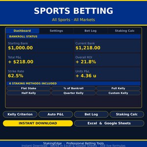 Könnte beinhalten: Eine digitale Sportwetten-Dashboard-Oberfläche mit einem Bankroll-Statusbereich mit einer Startbank von 1.000,00, einer aktuellen Bank von 1.218,00, einem Gesamt-P&L von +218,00, 21,8 % ROI, 62,5 % Trefferquote und 4,36 Einheiten P&L, inklusive sechs Methoden.