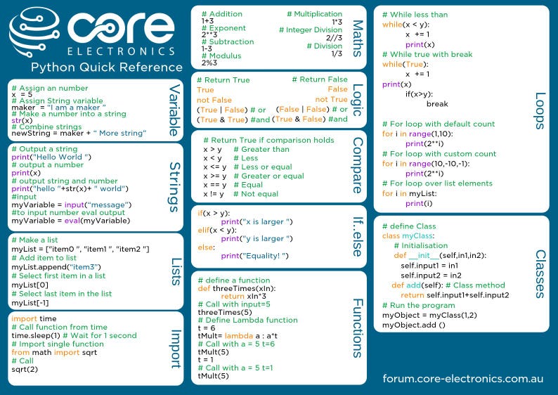 K&ouml;nnte beinhalten: Ein blauer Core Electronics Python Quick Reference Leitfaden mit wei&szlig;em Text und Code-Schnipseln, unterteilt in Abschnitte wie Variables, Strings, Lists, Import, Maths, Logic, Compare, If..else, Functions, Loops und Classes.