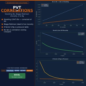 May include: A technical dashboard titled Reservoir Risk Solutions PVT Correlations featuring three line graphs on a dark background. The charts display Bo vs Rs, Dead & Live Oil Viscosity, and Z-Factor & Bg vs Pressure with a 5-tab Excel workbook interface.