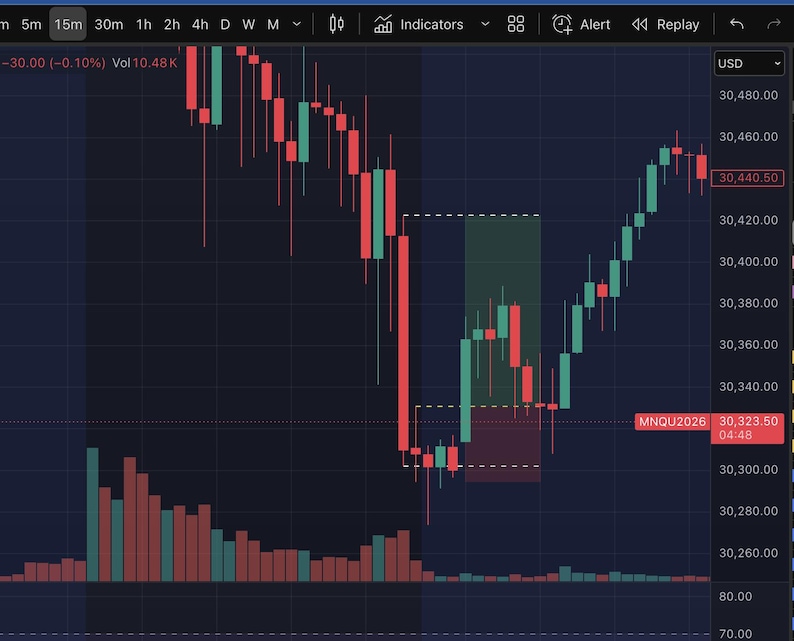 May include: A financial candlestick chart displaying market data with red and green bars on a dark grid background. The chart shows price fluctuations, a highlighted rectangular trading zone, and a price marker labeled MNQU2026 at 30,323.50.