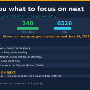 May include: A dark blue graphic displaying health data: weight at 194.8 lbs, 240 minutes per week, and 6526 per day. The text reads "It tells you what to focus on next" and lists health signals and what to focus on next.