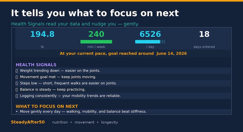 May include: A dark blue graphic displaying health data: weight at 194.8 lbs, 240 minutes per week, and 6526 per day. The text reads "It tells you what to focus on next" and lists health signals and what to focus on next.