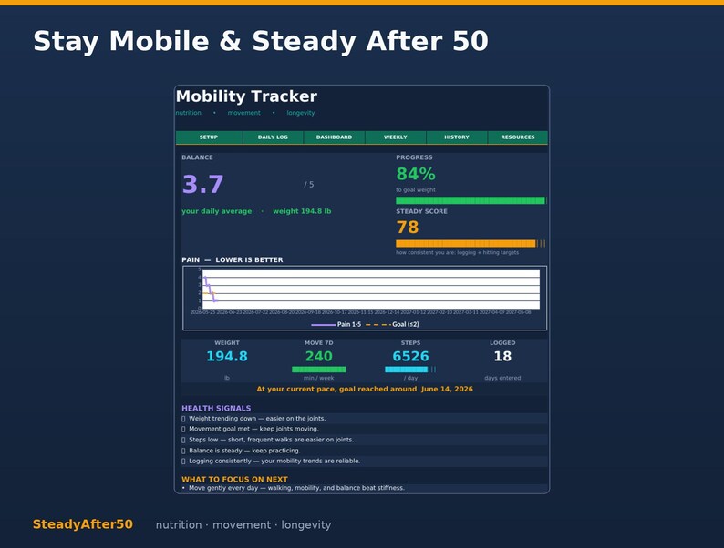 May include: A digital mobility tracker interface with the text "Stay Mobile & Steady After 50." The interface displays balance, progress, and steady score metrics. Weight is 88.3 kg. The tracker also shows steps, logged days, and health signals.