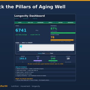 以下が含まれることがあります： 「Longevity Dashboard」というタイトルのデジタルダッシュボードは、健康指標を表示します。画面には、ステップ数、進捗状況、安定スコアが表示されます。「Track the Pillars of Aging Well」というテキストが上部にあります。ダッシュボードには、体重、睡眠、運動データが含まれています。