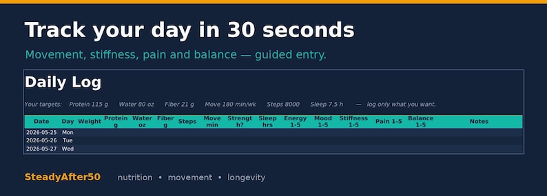 May include: A dark blue digital daily log with the text "Track your day in 30 seconds." The log includes sections for tracking protein, water, fibre, steps, sleep, and mood. The SteadyAfter50 logo is at the bottom.