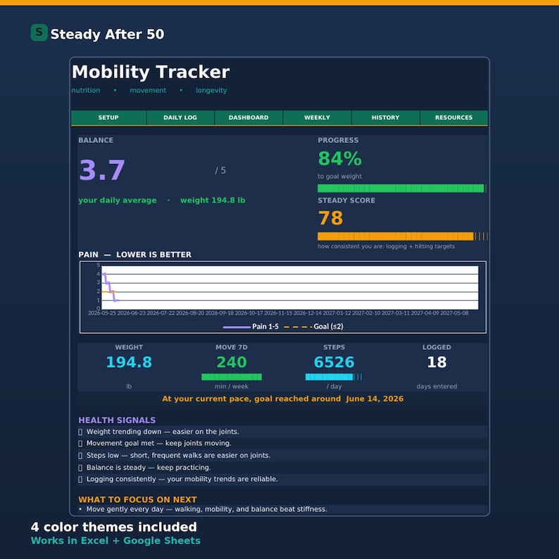 May include: A digital mobility tracker interface with a dark blue background. The dashboard displays balance, progress, and steady score metrics. Weight is 88.3 kg. The tracker includes health signals and a focus on daily movement. The text "Steady After 50" is at the top.