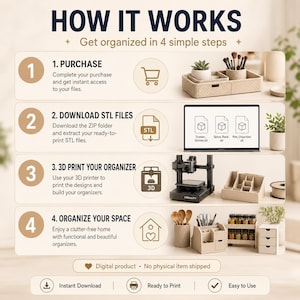 May include: An infographic titled HOW IT WORKS detailing four steps for 3D printing organizers. It shows purchasing, downloading STL files, 3D printing, and organizing. The text includes Digital product, No physical item shipped, and Ready to Print.