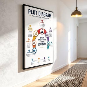 Op de afbeelding: Een rechthoekige wandkunstprint getiteld Plot Diagram, met een kleurrijke boogafbeelding die de verhaalstructuur illustreert. De tekst luidt Plot Diagram, The Sequence of Every Story en Every Great Story Has a Journey, met genummerde stappen.