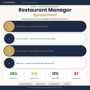 Könnte beinhalten: Eine digitale Vorlage für eine Restaurant-Manager-Tabelle von Flowgridhub. Sie listet vier Module auf: Daily Sales Log, Food Cost Tracker, Labor Cost Sheet und Weekly P&L. Die unteren Felder zeigen 28% Food Cost, 31% Labor Cost, 12% Net Margin und 87 Covers Today.
