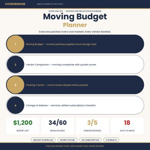 May include: A digital Moving Budget Planner template by Flowgridhub featuring four sections: Moving Budget, Vendor Comparison, Packing Tracker, and Change of Address. The dashboard displays metrics including $1,200 budget left, 34/60 boxes packed, 3/5 vendors booked, and 18 days to move.