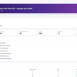 Pode incluir: Uma interface de painel digital chamada AttendEase exibindo métricas de presença, trabalho remoto e folgas. A tela apresenta uma barra lateral roxa, um banner, cartões de dados, um gráfico de rosca para distribuição de dias e uma tabela.