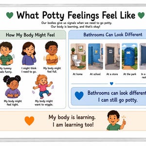 May include: An educational poster titled What Potty Feelings Feel Like, featuring illustrations of children experiencing physical sensations, examples of various bathroom settings, and text explaining that body signals are normal and learning is okay.