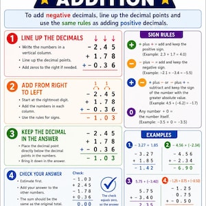 May include: An educational poster titled CALCULATING NEGATIVE DECIMALS ADDITION. It features four numbered steps for adding negative decimals, a sign rules section, example problems, and a decimal place value chart with colorful text and icons.
