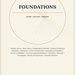 May include: A cream-colored educational poster titled MATHEMATICAL FOUNDATIONS with a large circle graphic. It lists topics including Number Sense, Place Value, Operations, Fractions, Decimals, and Scientific Notation, labeled A VISUAL REFERENCE COLLECTION.