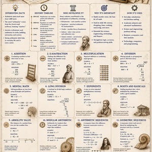 May include: An educational poster titled ARITHMETIC, THE LANGUAGE OF NUMBERS, THE FOUNDATION OF MATHEMATICS. It features a history timeline, illustrations of a scale, books, and a chalkboard, alongside twelve sections detailing mathematical concepts.