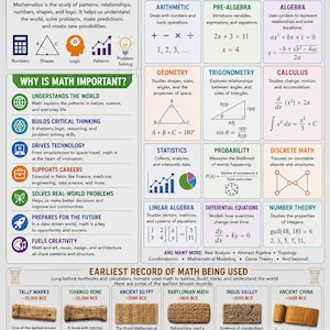 May include: An educational poster titled Mathematics: The Language of the Universe. It features sections on the definition, importance, and types of mathematics, including arithmetic, algebra, and calculus, plus a timeline of early mathematical records.
