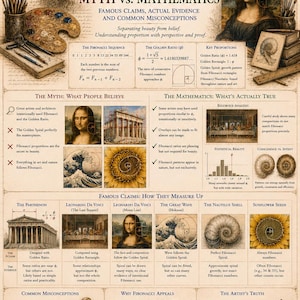 May include: An educational poster titled Fibonacci in Art: Myth vs. Mathematics, featuring illustrations of Leonardo da Vinci, the Mona Lisa, the Parthenon, a nautilus shell, and a sunflower, alongside mathematical formulas and text explaining the golden ratio.