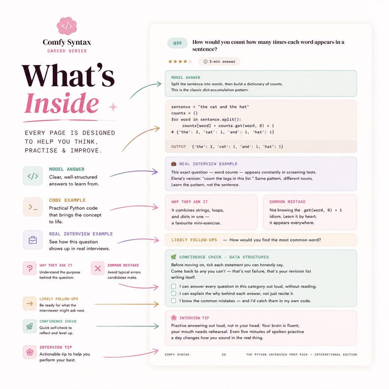 May include: A Comfy Syntax educational page titled What's Inside, featuring a Python coding interview question about word counts. The layout includes a model answer, code snippet, real interview example, why they ask it, common mistakes, follow-up questions, a confidence check checklist, and an interview tip.