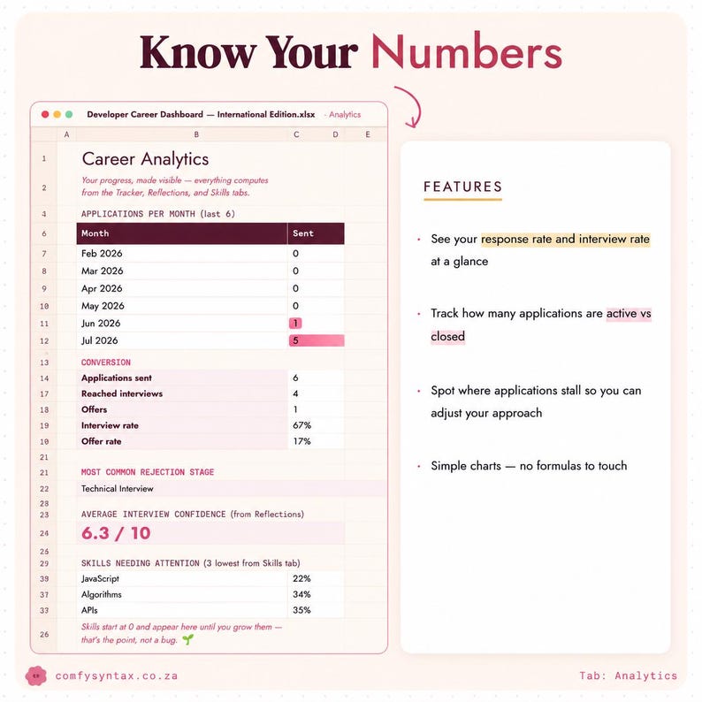 Puede incluir: Una hoja de c&aacute;lculo digital titulada Know Your Numbers, que muestra un panel de carrera para desarrolladores con secciones de an&aacute;lisis de carrera, solicitudes por mes, conversi&oacute;n, rechazos y habilidades necesarias.