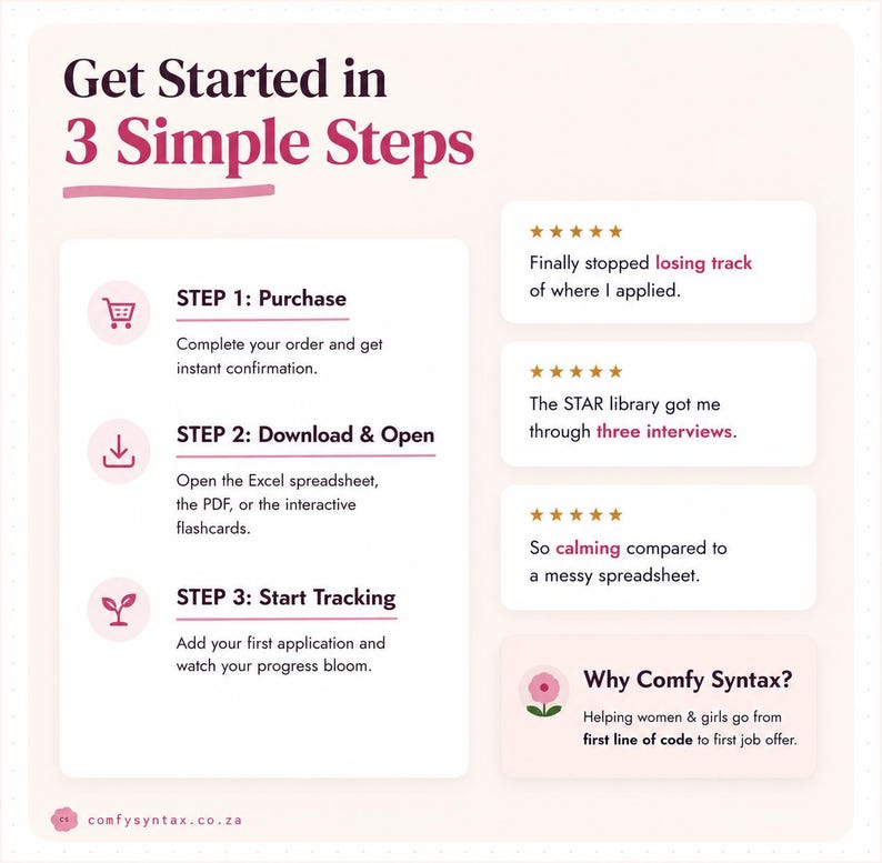 Puede incluir: Una infograf&iacute;a titulada Get Started in 3 Simple Steps con iconos rosas para compra, descarga y seguimiento. Enumera tres pasos para usar herramientas digitales e incluye tres rese&ntilde;as de cinco estrellas y una secci&oacute;n Why Comfy Syntax.