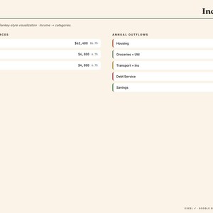 Puede incluir: Un documento de planificaci&oacute;n financiera titulado "Flujo de ingresos" con fuentes y salidas de ingresos anuales. El documento incluye categor&iacute;as como salario principal, trabajo secundario, vivienda, comestibles, transporte, servicio de la deuda y ahorros. Fondo crema.