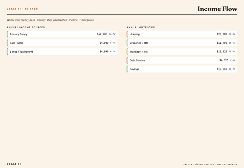 Puede incluir: Un documento de planificaci&oacute;n financiera titulado "Flujo de ingresos" con fuentes y salidas de ingresos anuales. El documento incluye categor&iacute;as como salario principal, trabajo secundario, vivienda, comestibles, transporte, servicio de la deuda y ahorros. Fondo crema.