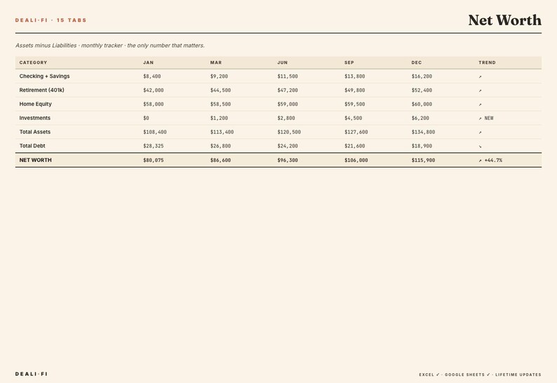 Puede incluir: Una hoja de c&aacute;lculo titulada "Net Worth" (Valor Neto) que muestra datos financieros. La tabla incluye categor&iacute;as como Checking, Retirement, Home Equity e Investments, con cifras mensuales de enero a diciembre. Tambi&eacute;n se indica la tendencia.