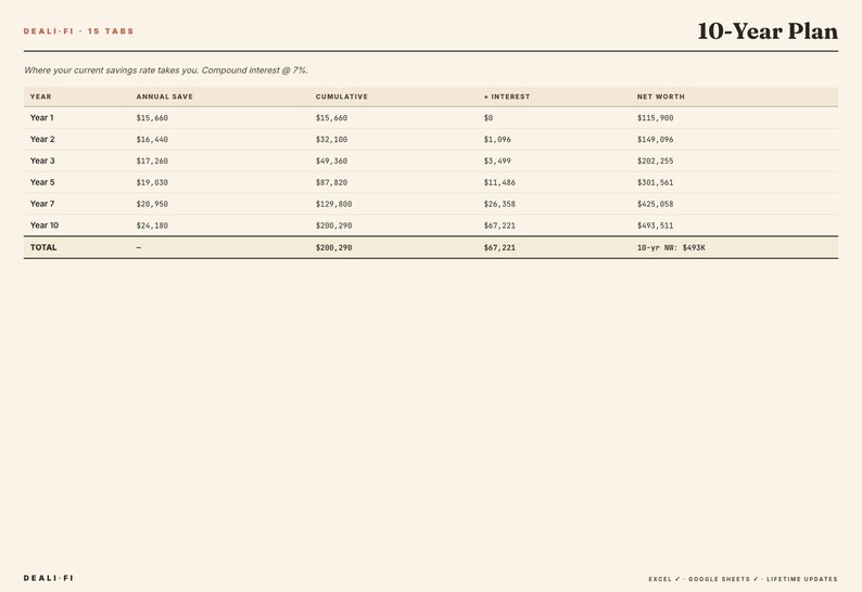 Puede incluir: Un documento de planificaci&oacute;n financiera titulado "Plan de 10 a&ntilde;os" con una tabla que muestra los ahorros anuales, los importes acumulados, los intereses y el patrimonio neto durante diez a&ntilde;os. El documento est&aacute; sobre un fondo color crema.