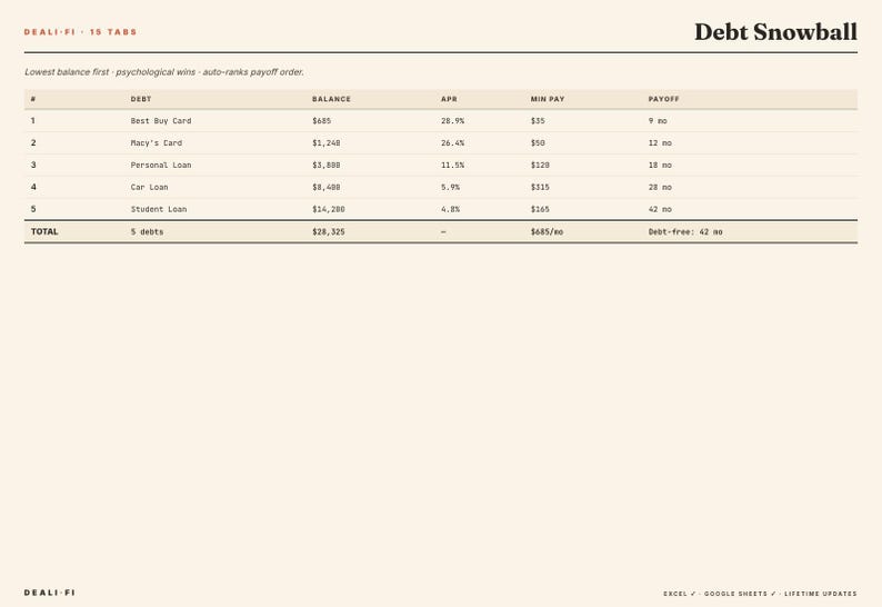 Puede incluir: Una hoja de c&aacute;lculo titulada "Debt Snowball" sobre un fondo beige. La tabla muestra deudas, saldos, APR, pagos m&iacute;nimos y plazos de pago. El texto "Lowest balance first - psychological wins - auto-ranks payoff order" est&aacute; encima.
