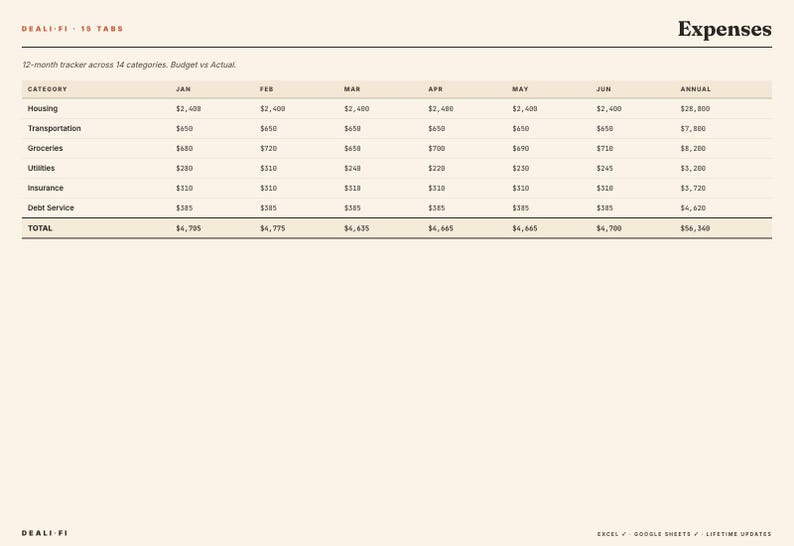 Puede incluir: Una hoja de c&aacute;lculo de seguimiento de gastos financieros con fondo beige. La tabla muestra los gastos mensuales en 14 categor&iacute;as, incluyendo vivienda, transporte y comestibles. El total anual es de 56.340 &euro;.