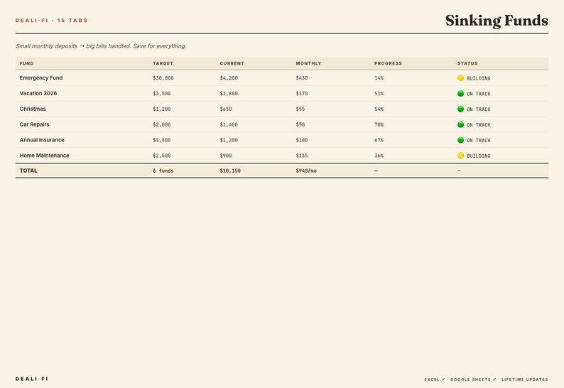 Puede incluir: Hoja de c&aacute;lculo financiera titulada "Sinking Funds". Muestra datos presupuestarios con categor&iacute;as como Fondo de Emergencia y Vacaciones 2026. Las columnas incluyen Objetivo, Actual, Mensual, Progreso y Estado, con indicadores verdes y amarillos.