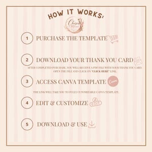 Puede incluir: Una infograf&iacute;a beige titulada "How It Works" con los pasos para comprar, descargar, acceder, editar y usar una plantilla. Los pasos est&aacute;n numerados e incluyen iconos como un carrito de compras y el logotipo de Canva.