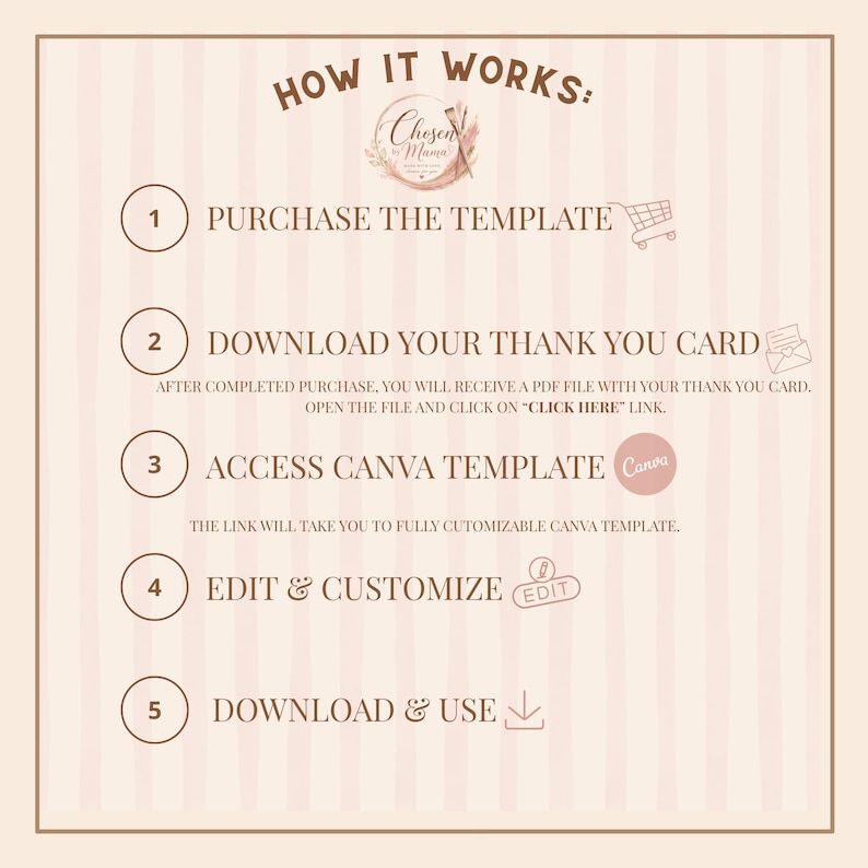 Puede incluir: Una infograf&iacute;a beige titulada "How It Works" con los pasos para comprar, descargar, acceder, editar y usar una plantilla. Los pasos est&aacute;n numerados e incluyen iconos como un carrito de compras y el logotipo de Canva.