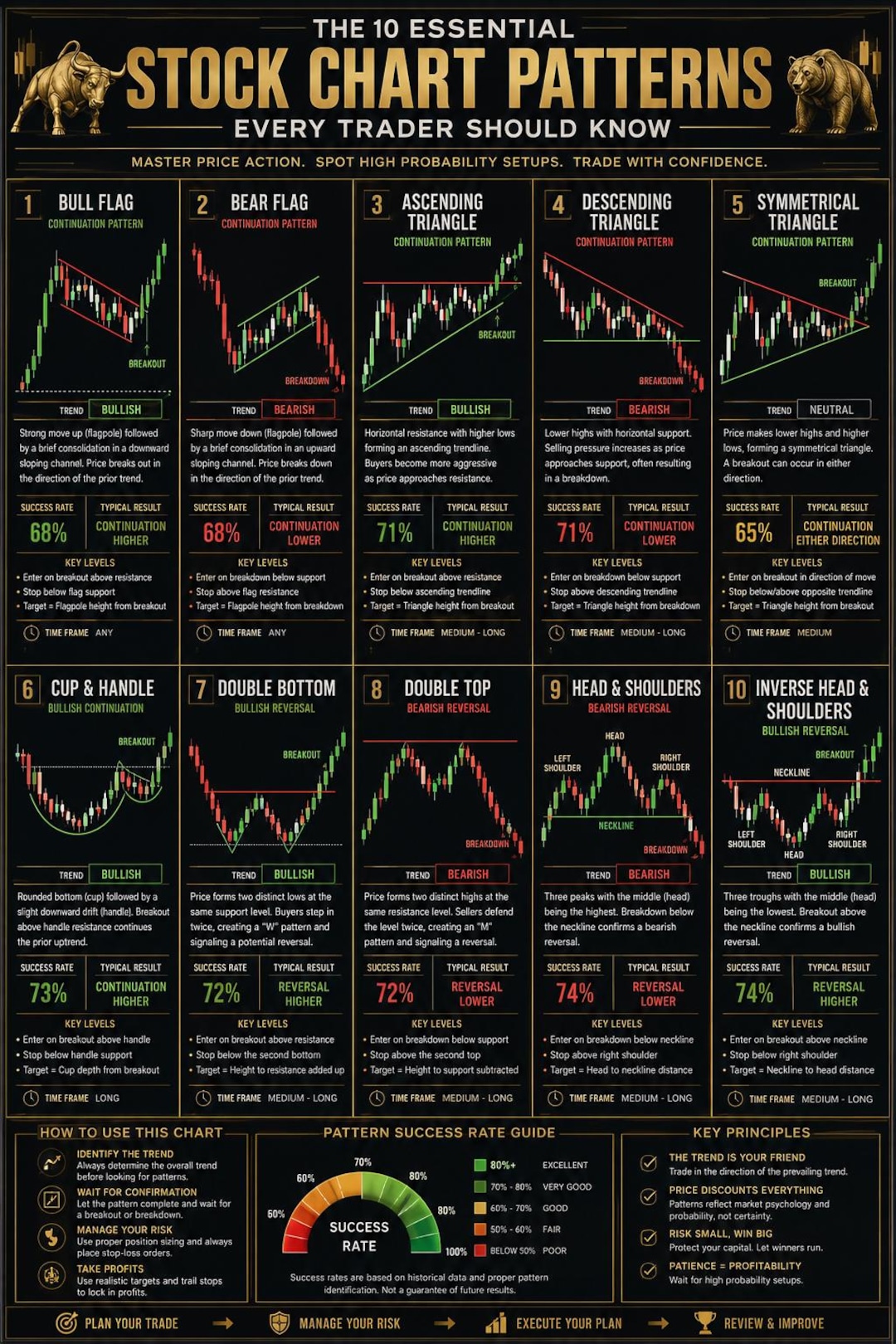 Stock Chart Patterns Poster | Technical Analysis Cheat Sheet (digital ...