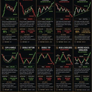 May include: An educational chart detailing 10 essential stock chart patterns, including Bull Flag, Bear Flag, and Head & Shoulders. Each pattern includes a success rate, typical result, and key levels, with a success rate guide and key principles.