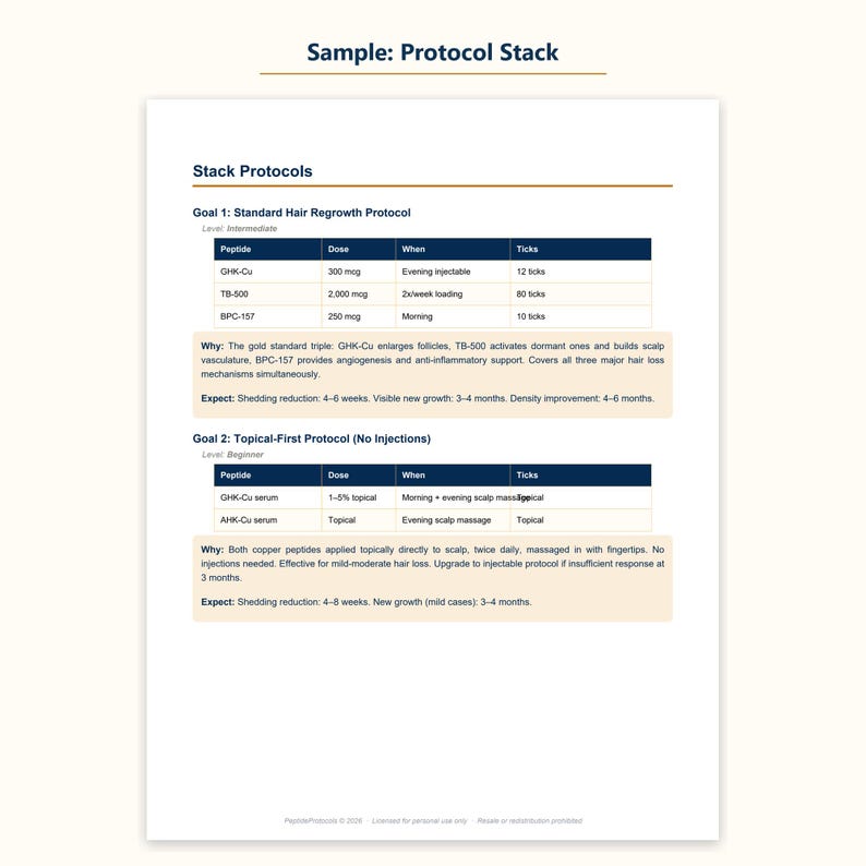 May include: A document titled Sample: Protocol Stack detailing two hair regrowth protocols. It includes tables for GHK-Cu, TB-500, and BPC-157 peptides with dosage, timing, and tick information, plus sections explaining the rationale and expected results.