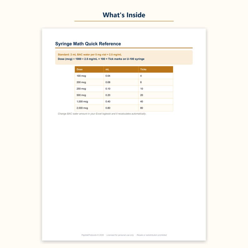 May include: A white informational document titled What's Inside and Syringe Math Quick Reference. It features a table with columns for Dose, mL, and Ticks, providing calculations for U-100 syringes based on a standard 2 mL BAC water per 5 mg vial.