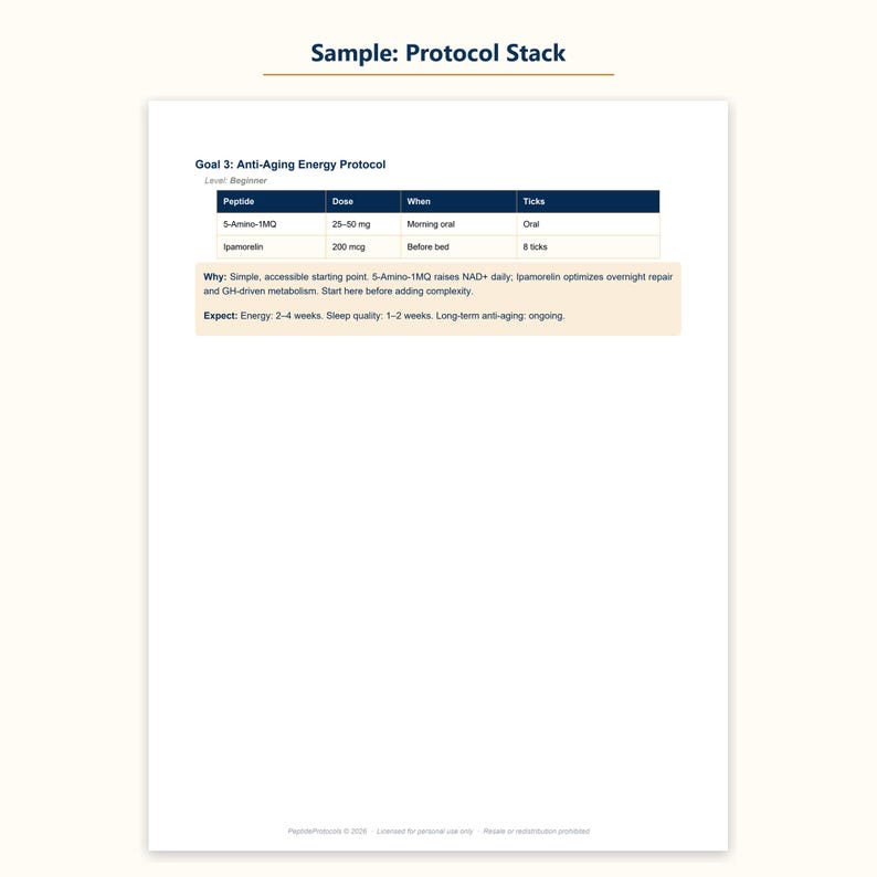 May include: A document titled Sample: Protocol Stack featuring Goal 3: Anti-Aging Energy Protocol. It includes a table listing 5-Amino-1MQ and Ipamorelin with dosage, timing, and administration instructions, plus sections for Why and Expect.