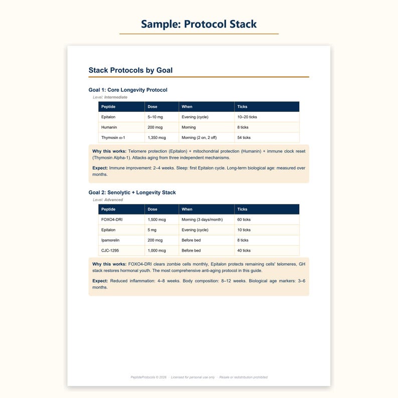Pode incluir: Um documento branco intitulado Sample: Protocol Stack apresentando duas tabelas rotuladas Goal 1: Core Longevity Protocol e Goal 2: Senolytic + Longevity Stack. As tabelas listam pept&iacute;deos, dosagens em mcg ou mg, hor&aacute;rios e ticks para protocolos de sa&uacute;de.