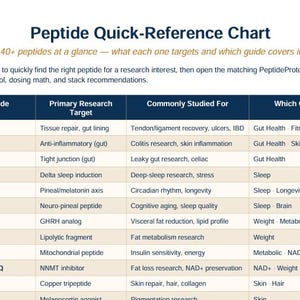 May include: A Peptide Quick-Reference Chart featuring a table with columns for Peptide, Primary Research Target, Commonly Studied For, and Which Guide. The chart lists various peptides like BPC-157, KPV, and Larazotide with their research targets.